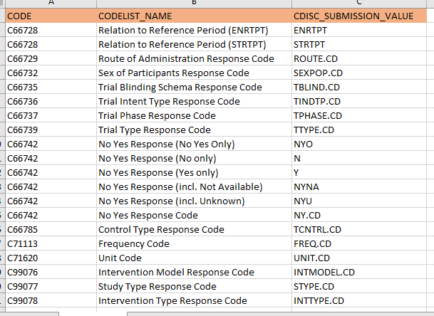 Unkown Codelists