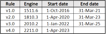 PMDA Validation Engine List with Start and End Dates