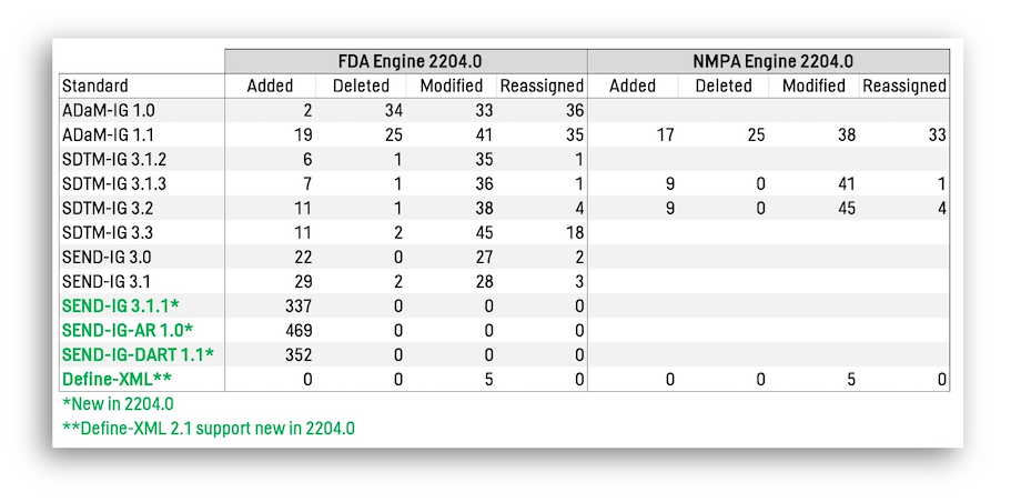 Summary Table of Validation Rules Changed