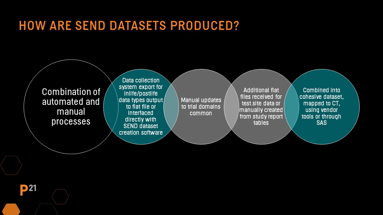 SEND Datasets produced through automated and manual processes